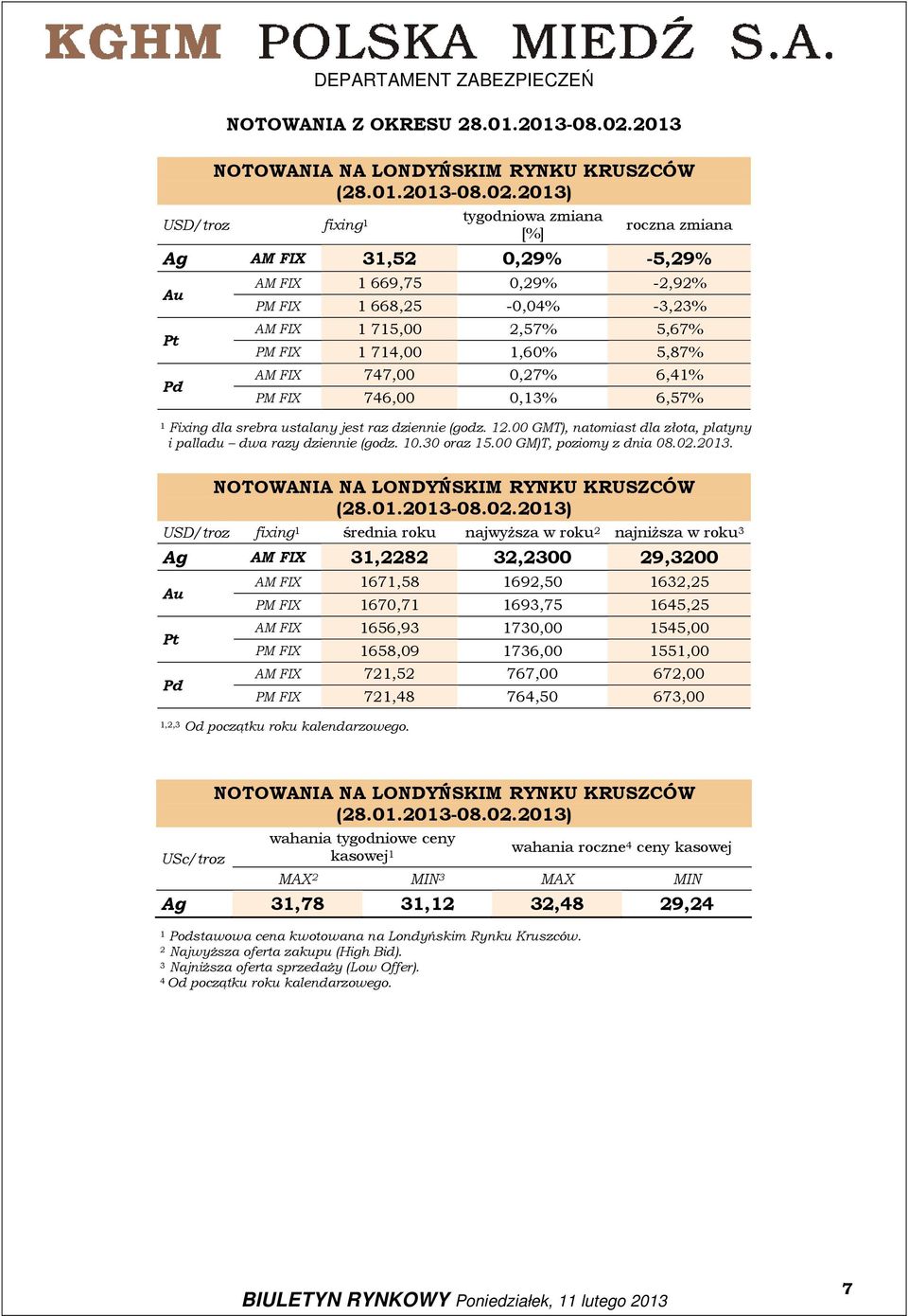 2,57% 5,67% PM FIX 74,00,60% 5,87% AM FIX 747,00 0,27% 6,4% PM FIX 746,00 0,3% 6,57% Fixing dla srebra ustalany jest raz dziennie (godz. 2.