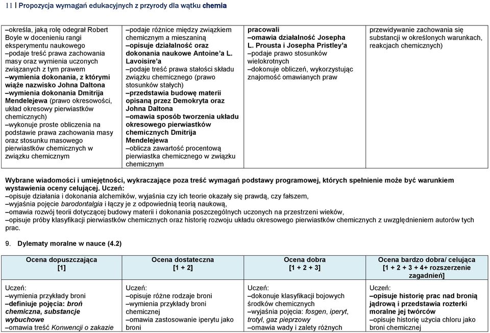 wykonuje proste obliczenia na podstawie prawa zachowania masy oraz stosunku masowego pierwiastków chemicznych w związku chemicznym podaje różnice między związkiem chemicznym a mieszaniną opisuje