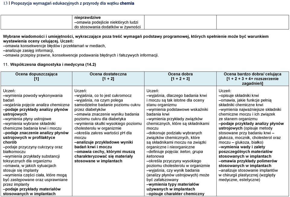 Współczesna diagnostyka i medycyna (14.