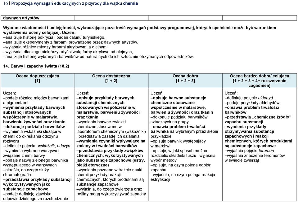 niektórzy artyści wolą farby akrylowe od olejnych, analizuje historię wybranych barwników od naturalnych do ich sztucznie otrzymanych odpowiedników. 14. Barwy i zapachy świata (18.