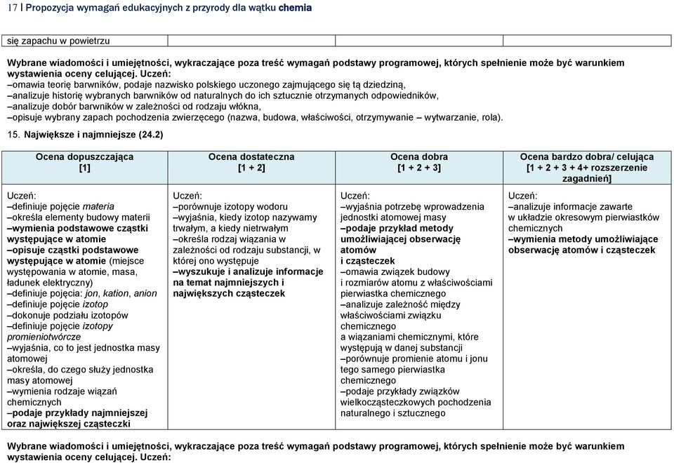 dobór barwników w zależności od rodzaju włókna, opisuje wybrany zapach pochodzenia zwierzęcego (nazwa, budowa, właściwości, otrzymywanie wytwarzanie, rola). 15. Największe i najmniejsze (24.