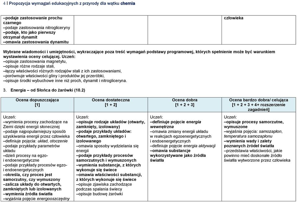 opisuje zastosowania magnetytu, opisuje różne rodzaje stali, łączy właściwości różnych rodzajów stali z ich zastosowaniami, porównuje właściwości gliny i produktów jej przeróbki, opisuje środki