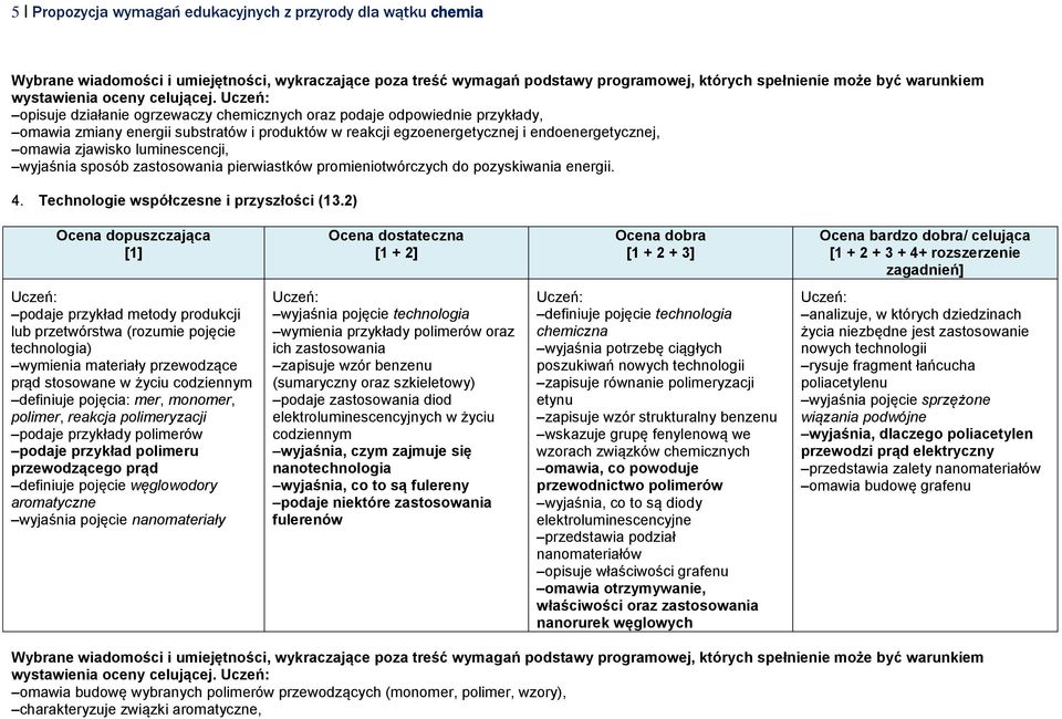 luminescencji, wyjaśnia sposób zastosowania pierwiastków promieniotwórczych do pozyskiwania energii. 4. Technologie współczesne i przyszłości (13.