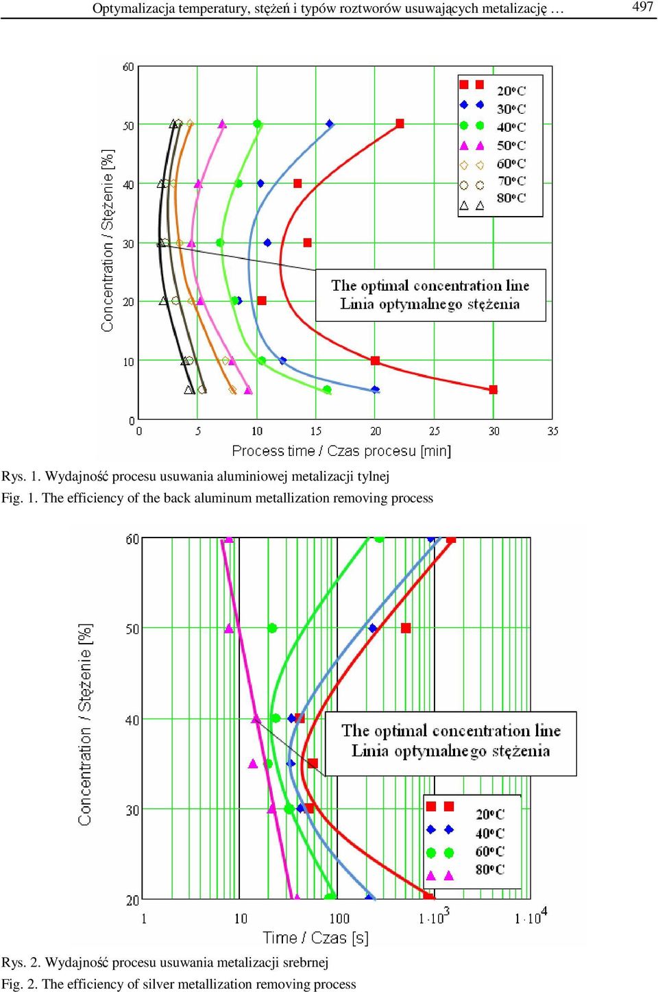 The efficiency of the back aluminum metallization removing process Rys. 2.