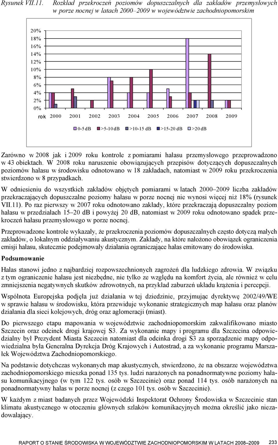 2003 2004 2005 2006 2007 2008 2009 0-5 db >5-10 db >10-15 db >15-20 db >20 db Zarówno w 2008 jak i 2009 roku kontrole z pomiarami hałasu przemysłowego przeprowadzono w 43 obiektach.