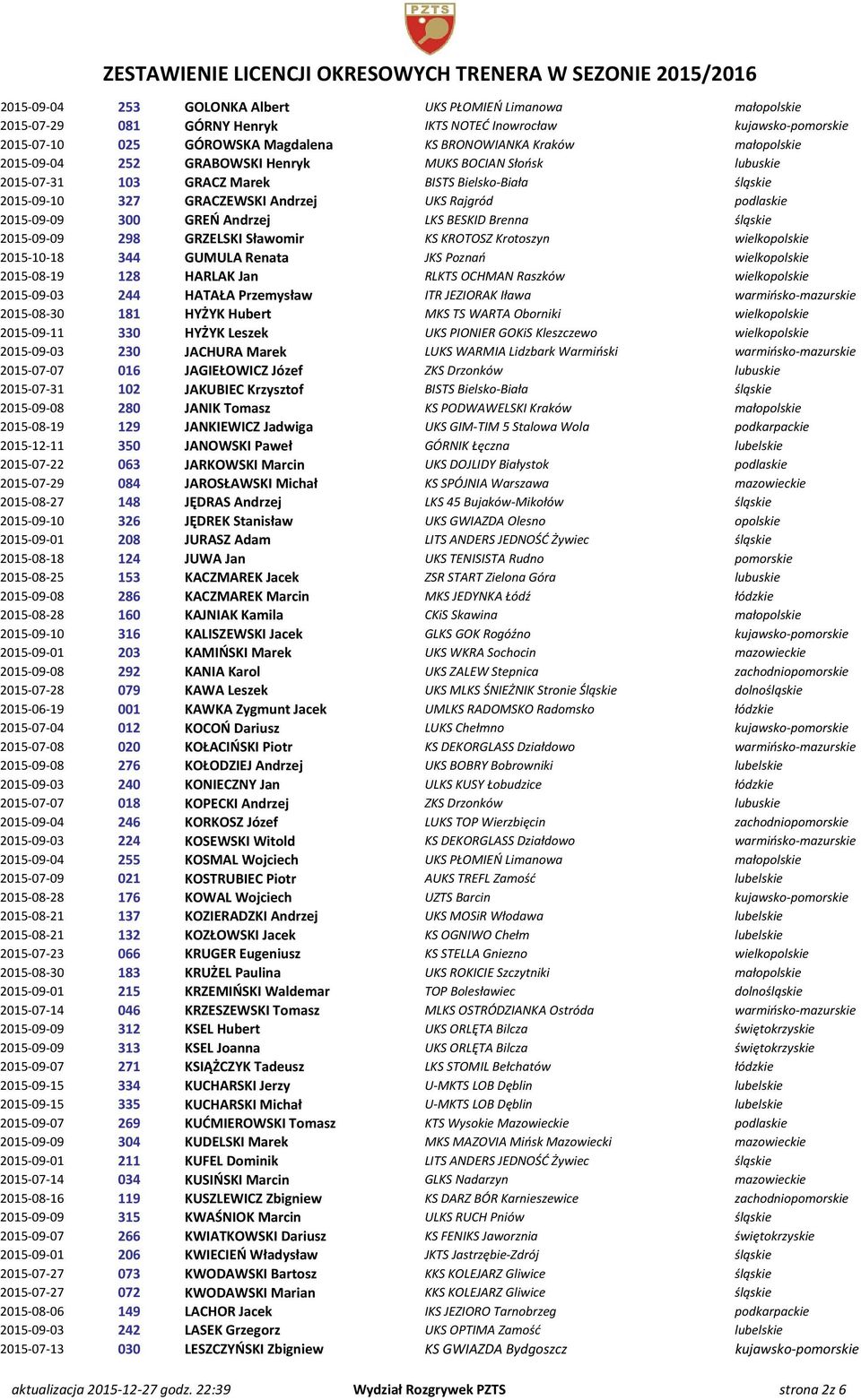 LKS BESKID Brenna śląskie 2015-09-09 298 GRZELSKI Sławomir KS KROTOSZ Krotoszyn wielkopolskie 2015-10-18 344 GUMULA Renata JKS Poznań wielkopolskie 2015-08-19 128 HARLAK Jan RLKTS OCHMAN Raszków