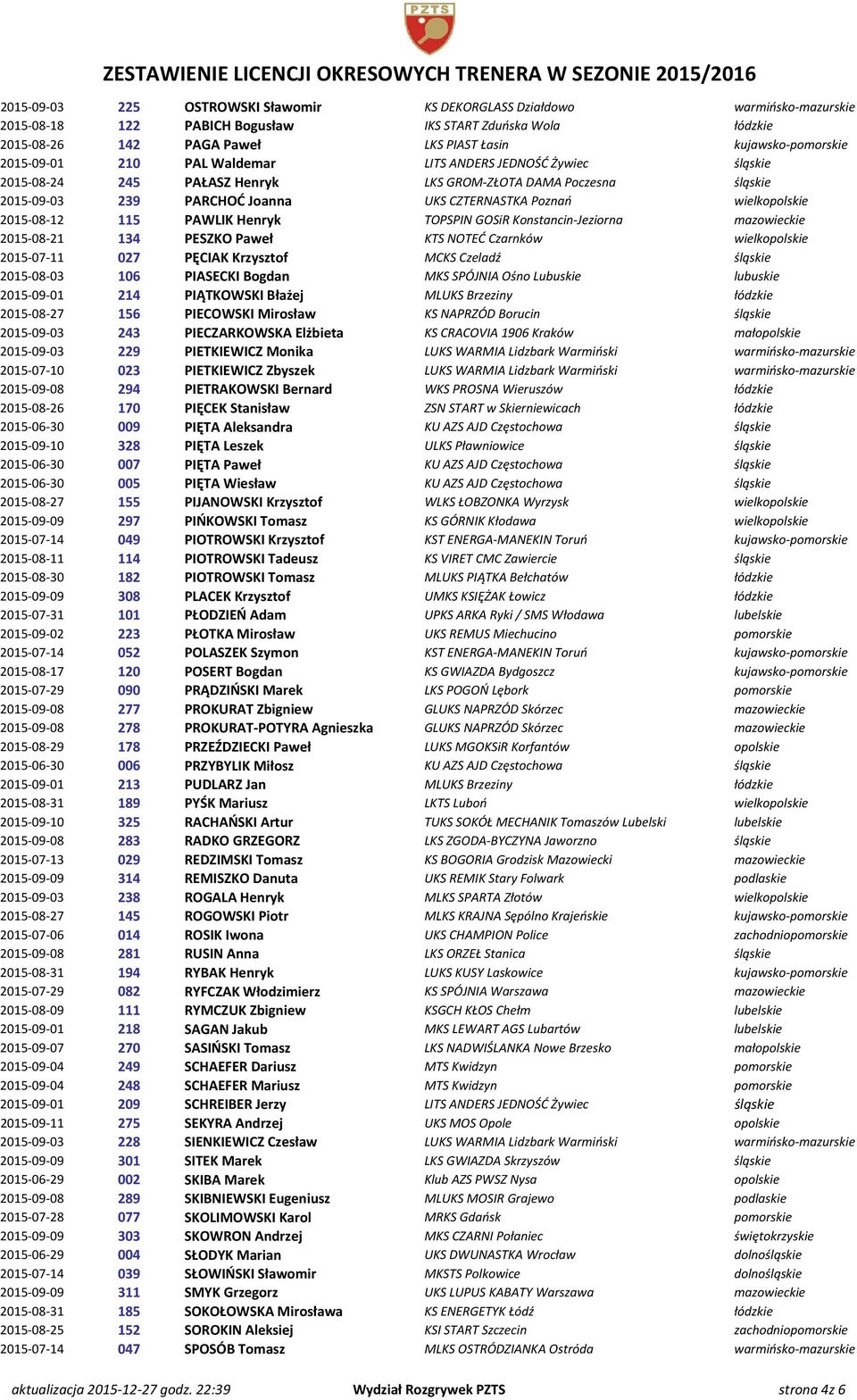 Poznań wielkopolskie 2015-08-12 115 PAWLIK Henryk TOPSPIN GOSiR Konstancin-Jeziorna mazowieckie 2015-08-21 134 PESZKO Paweł KTS NOTEĆ Czarnków wielkopolskie 2015-07-11 027 PĘCIAK Krzysztof MCKS