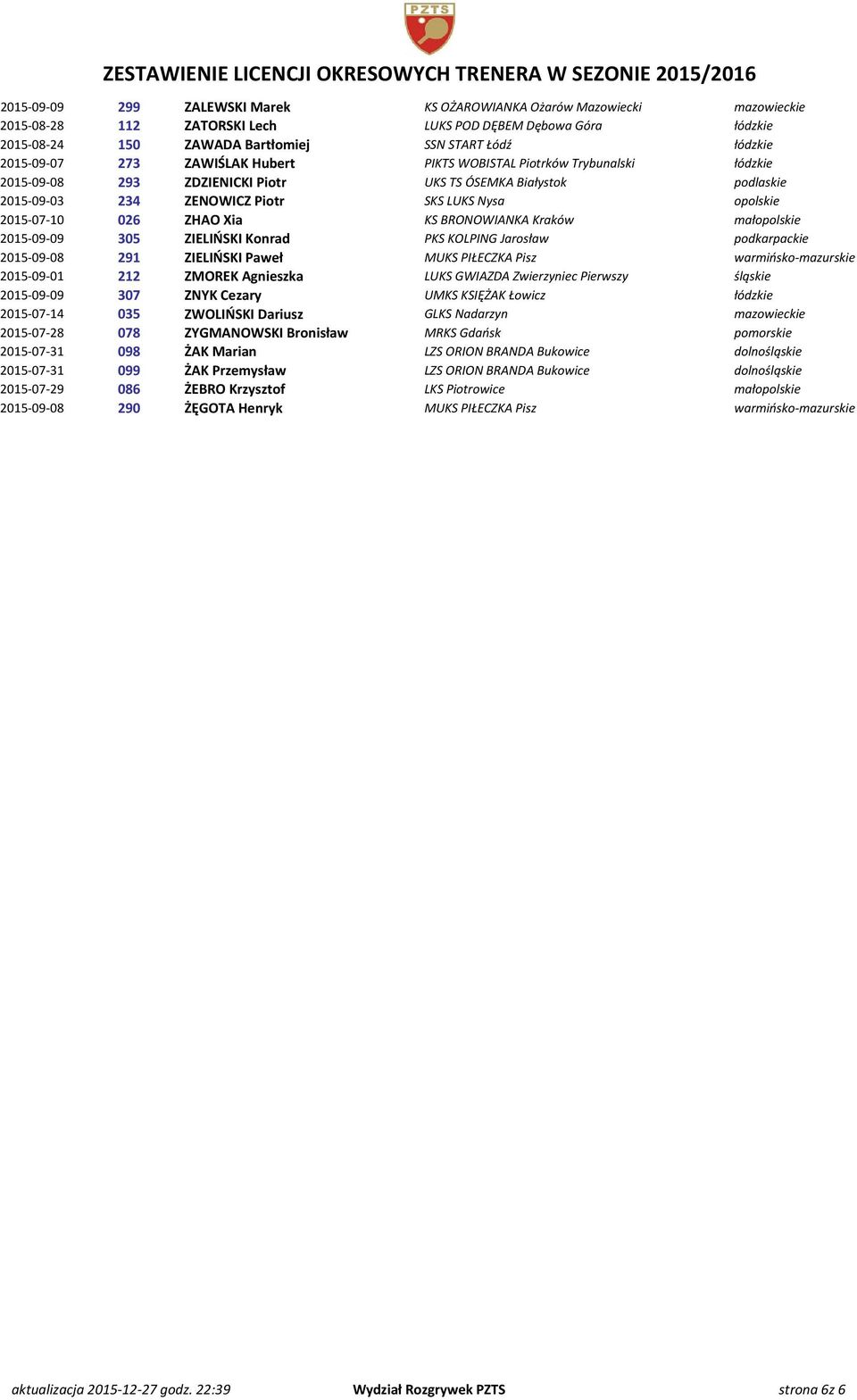 2015-07-10 026 ZHAO Xia KS BRONOWIANKA Kraków małopolskie 2015-09-09 305 ZIELIŃSKI Konrad PKS KOLPING Jarosław podkarpackie 2015-09-08 291 ZIELIŃSKI Paweł MUKS PIŁECZKA Pisz warmińsko-mazurskie