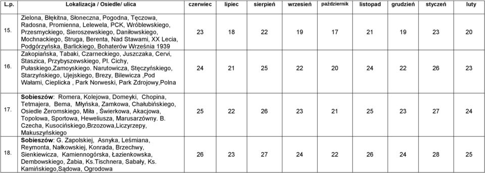 Podgórzyńska, Barlickiego, Bohaterów Września 1939 Zakopiańska, Tabaki, Czarneckiego, Juszczaka, Cervi, Staszica, Przybyszewskiego, Pl. Cichy, Pułaskiego,Zamoyskiego.