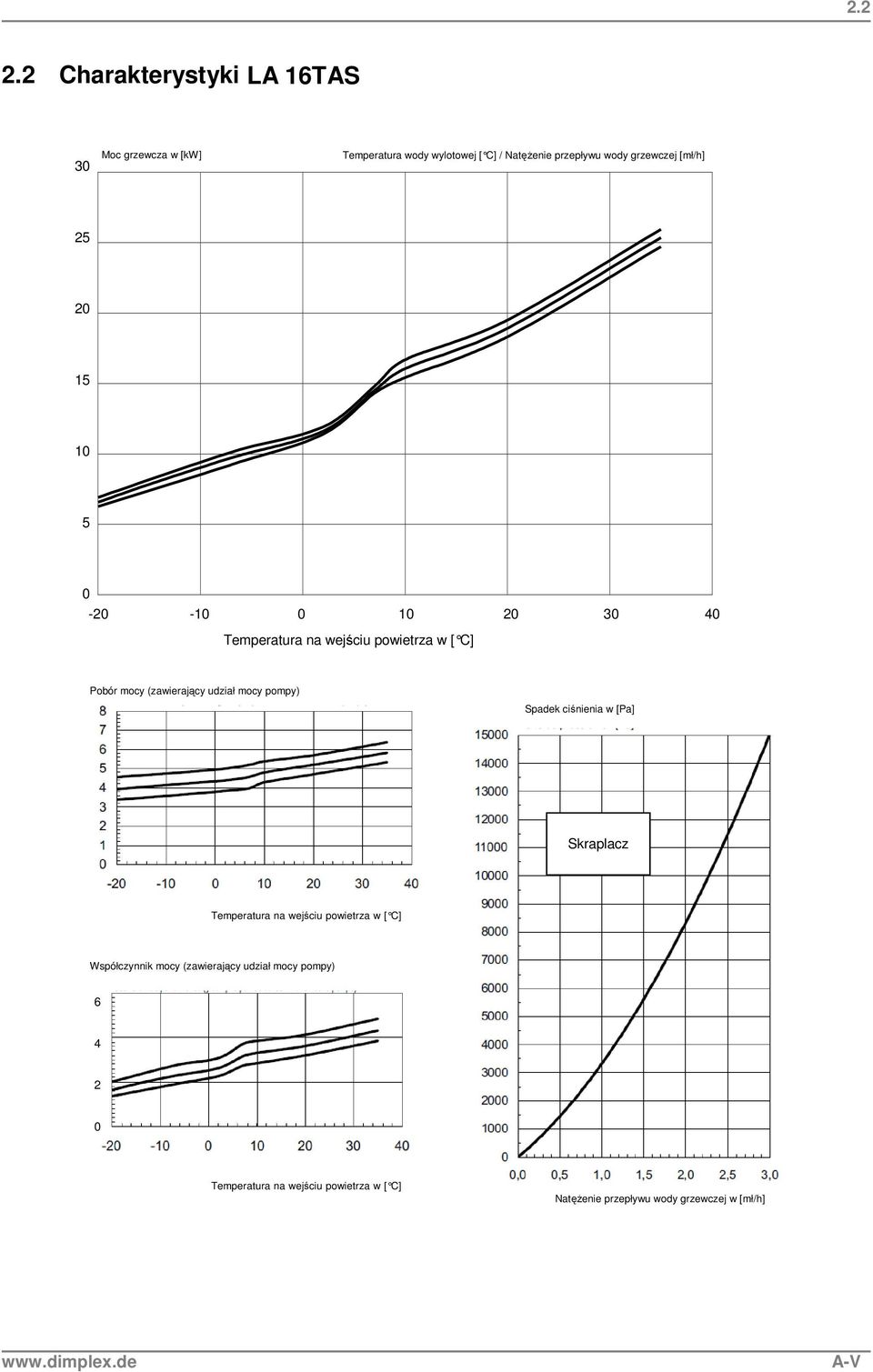 [mł/h] 25 20 15 10 5 0-20 -10 0 10 20 30 40 Temperatura na wejściu powietrza w [ C] Pobór mocy (zawierający udział mocy