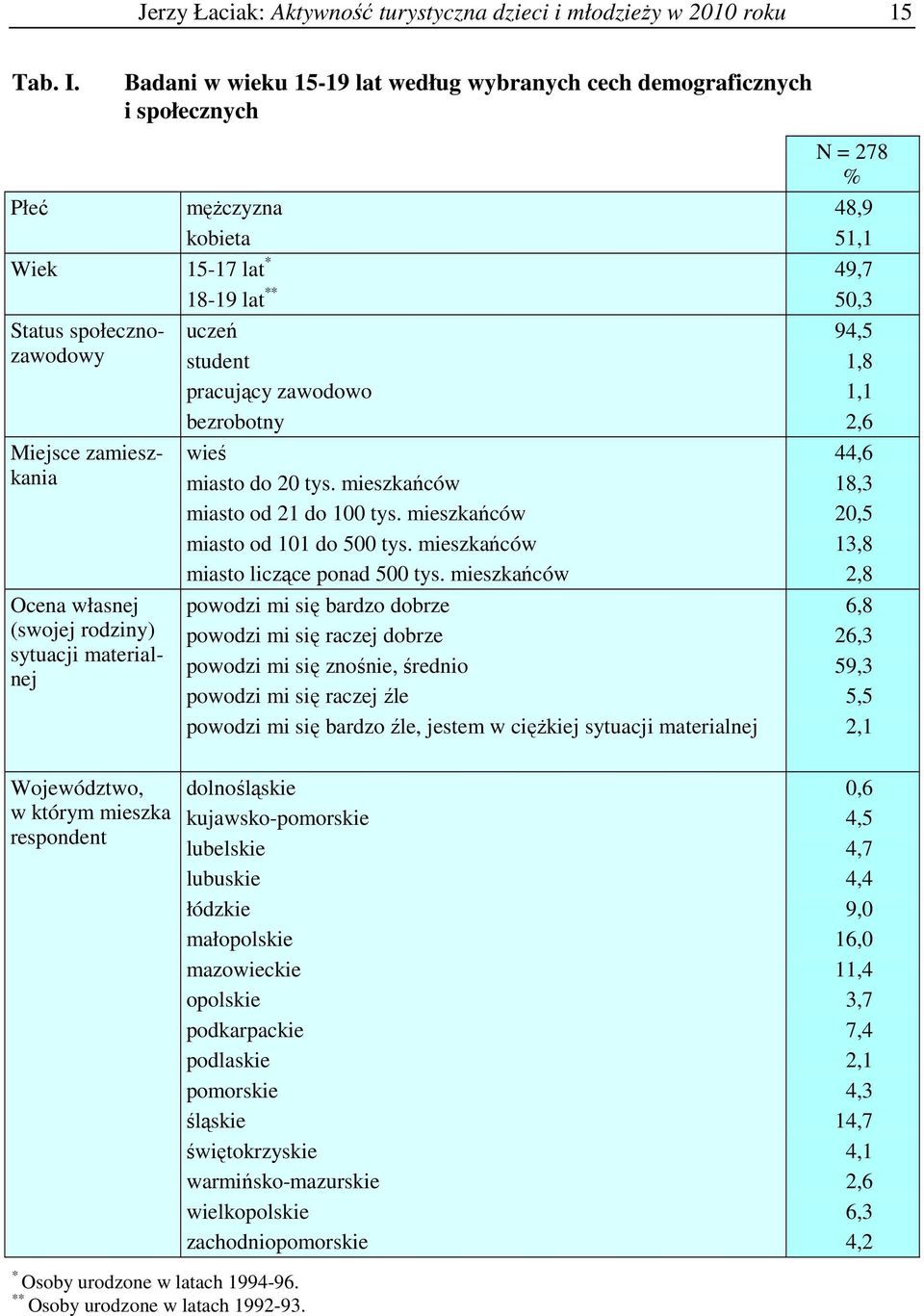 sytuacji materialnej N = 278 % 48,9 51,1 18-19 lat ** 49,7 50,3 uczeń student pracujący zawodowo bezrobotny wieś miasto do 20 tys. mieszkańców miasto od 21 do 100 tys.