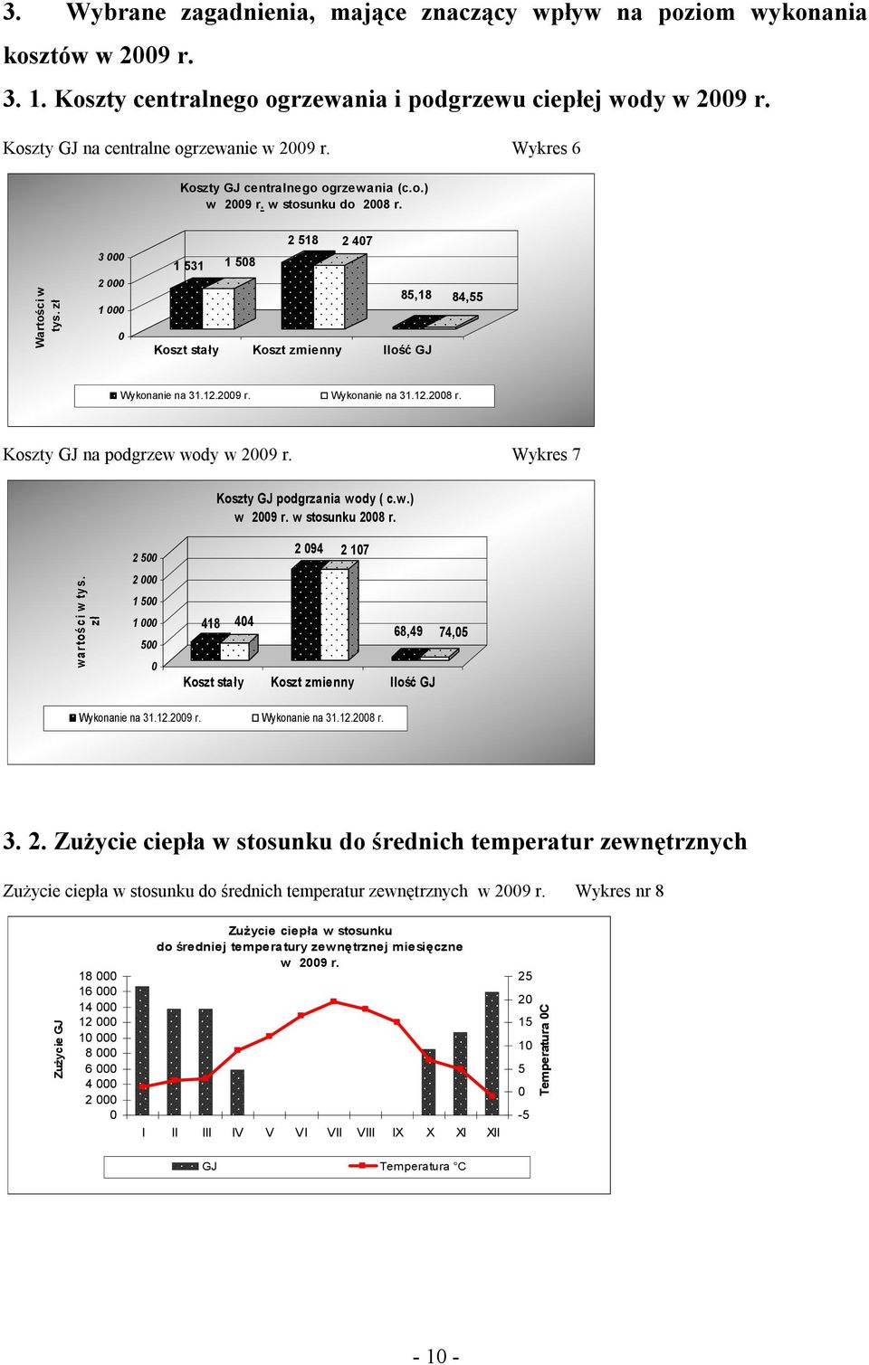 Wykres 7 Koszty GJ podgrzania wody ( c.w.) w 29 r. w stosunku 28 r. wa r toś c i w ty s. zł 2 5 2 1 5 1 5 2 94 2 17 418 44 68,49 74,5 Koszt stały Koszt zmienny Ilość GJ Wykonanie na 31.12.29 r. Wykonanie na 31.12.28 r. 3. 2. Zużycie ciepła w stosunku do średnich temperatur zewnętrznych Zużycie ciepła w stosunku do średnich temperatur zewnętrznych w 29 r.