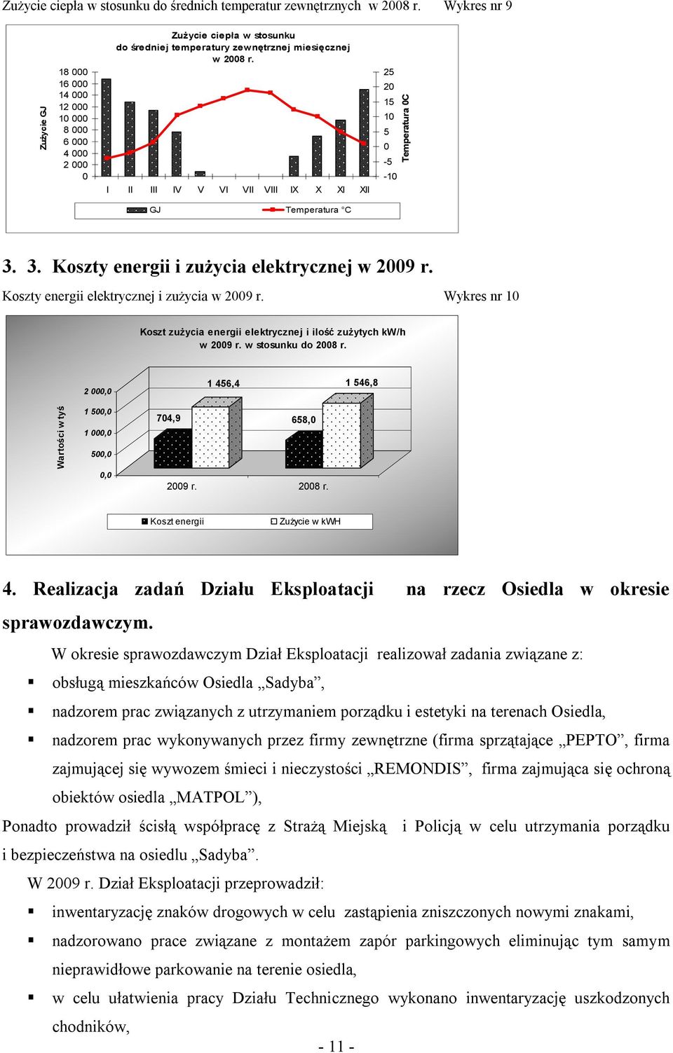 Wykres nr 1 Koszt zużycia energii elektrycznej i ilość zużytych kw/h w 29 r. w stosunku do 28 r. 2, 1 456,4 1 546,8 Wartości w tyś 1 5, 1, 5,, 74,9 658, 29 r. 28 r. Koszt energii Zużycie w kwh 4.