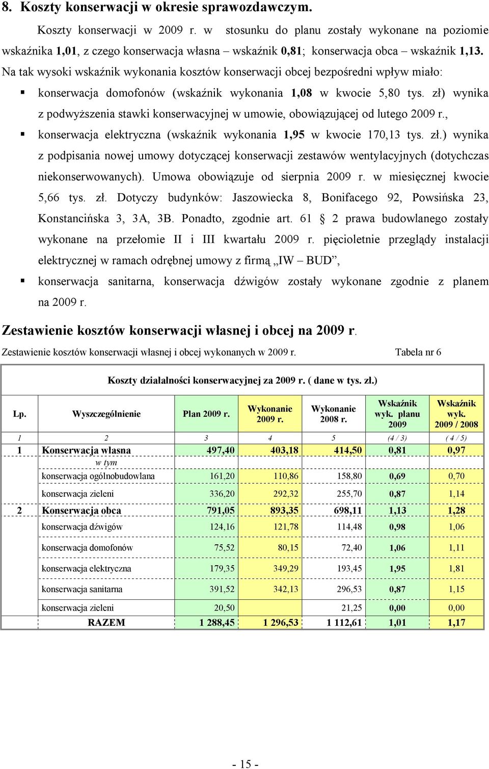 Na tak wysoki wskaźnik wykonania kosztów konserwacji obcej bezpośredni wpływ miało: konserwacja domofonów (wskaźnik wykonania 1,8 w kwocie 5,8 tys.