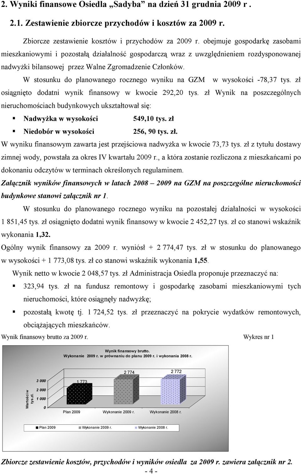 W stosunku do planowanego rocznego wyniku na GZM w wysokości -78,37 tys. zł osiągnięto dodatni wynik finansowy w kwocie 292,2 tys.