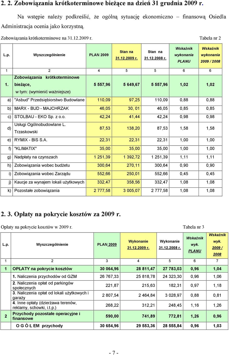 Zobowiązania krótkoterminowe bieżące, 5 557,96 5 649,67 5 557,96 1,2 1,2 w tym: (wymienić ważniejsze) a) "Asbud" Przedsiębiorstwo Budowlane 11,9 97,25 11,9,88,88 b) MARX - BUD - MAJCHRZAK 46,5 3, 1