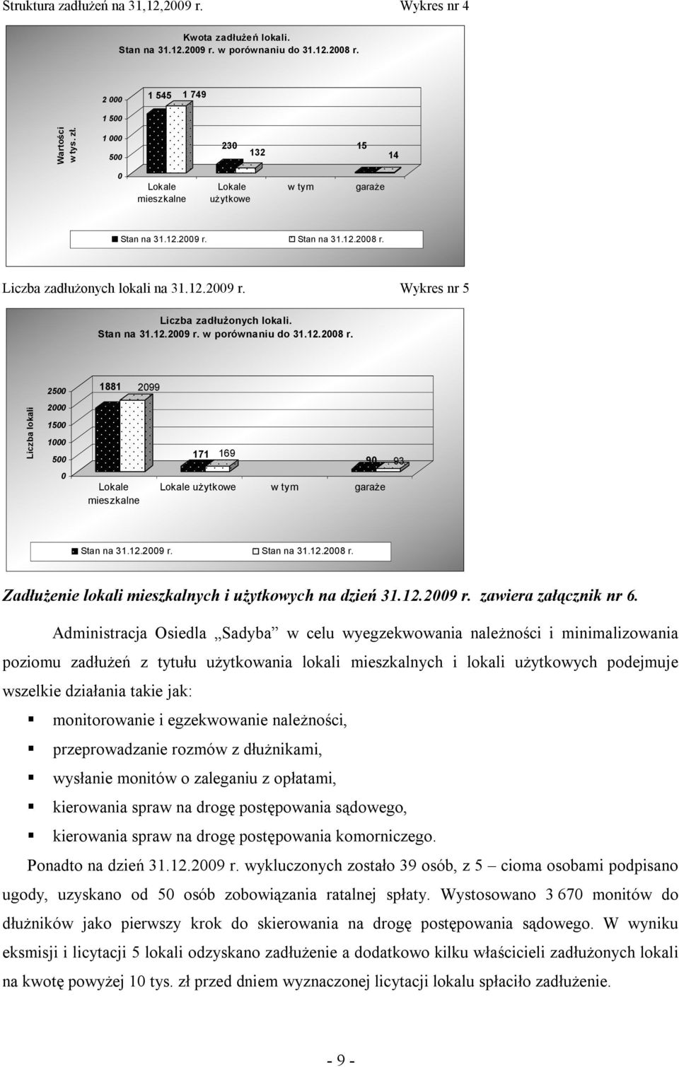 12.28 r. 25 1881 299 Liczba lokali 2 15 1 5 171 169 9 93 Lokale mieszkalne Lokale użytkowe w tym garaże Stan na 31.12.29 r. Stan na 31.12.28 r. Zadłużenie lokali mieszkalnych i użytkowych na dzień 31.