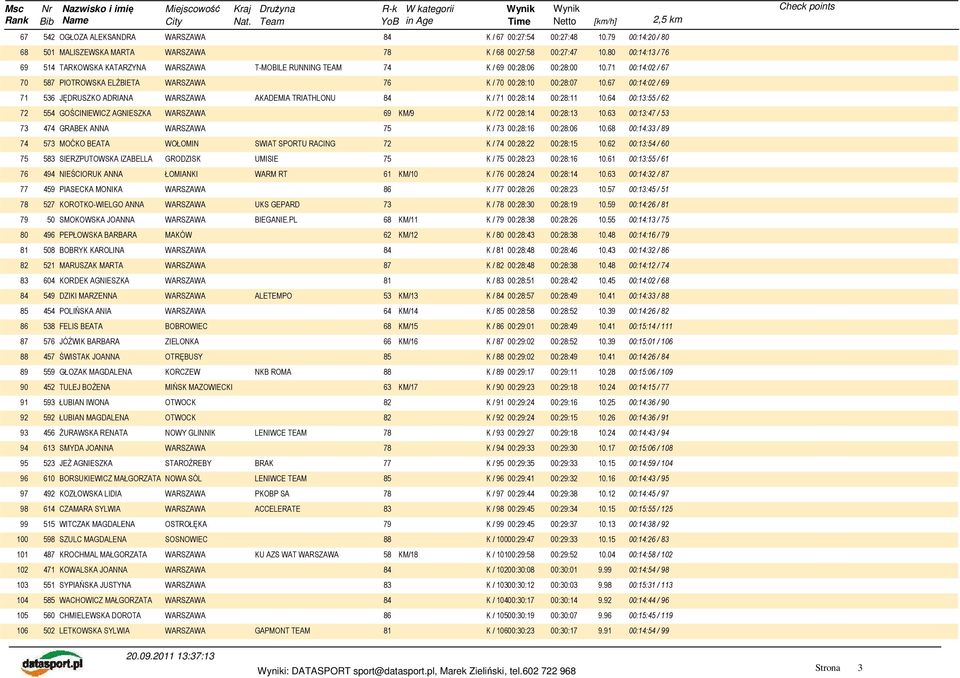 67 00:14:02 / 69 71 536 JĘDRUSZKO ADRIANA WARSZAWA AKADEMIA TRIATHLONU 84 K / 71 00:28:14 00:28:11 10.64 00:13:55 / 62 72 554 GOŚCINIEWICZ AGNIESZKA WARSZAWA 69 KM/9 K / 72 00:28:14 00:28:13 10.