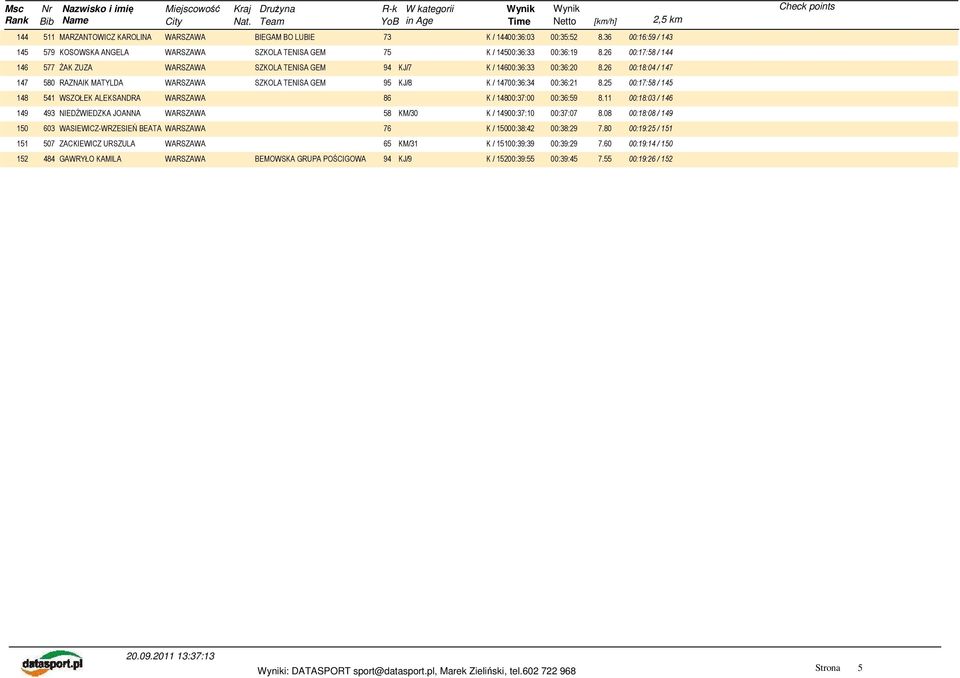 26 00:18:04 / 147 147 580 RAZNAIK MATYLDA WARSZAWA SZKOLA TENISA GEM 95 KJ/8 K / 14700:36:34 00:36:21 8.25 00:17:58 / 145 148 541 WSZOŁEK ALEKSANDRA WARSZAWA 86 K / 14800:37:00 00:36:59 8.