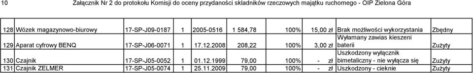 Aparat cyfrowy BENQ 17-SP-J06-0071 1 17.12.2008 208,22 100% 3,00 zł baterii Uszkodzony wyłącznik 130 Czajnik 17-SP-J05-0052 1 01.