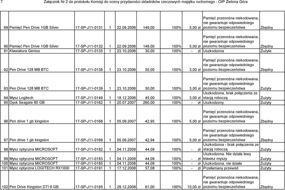 10.2006 50,00 100% 3,00 zł 93 Pen Drive 128 MB BTC 17-SP-J11-0139 1 23.10.2006 50,00 100% 3,00 zł 94 Mysz Logitech 17-SP-J11-0149 1 18.12.2006 45,00 100% 3,00 zł Uszkodzona, brak połączenia ze stacją roboczą 95 Dysk Seagate 80 GB 17-SP-J11-0162 1 20.