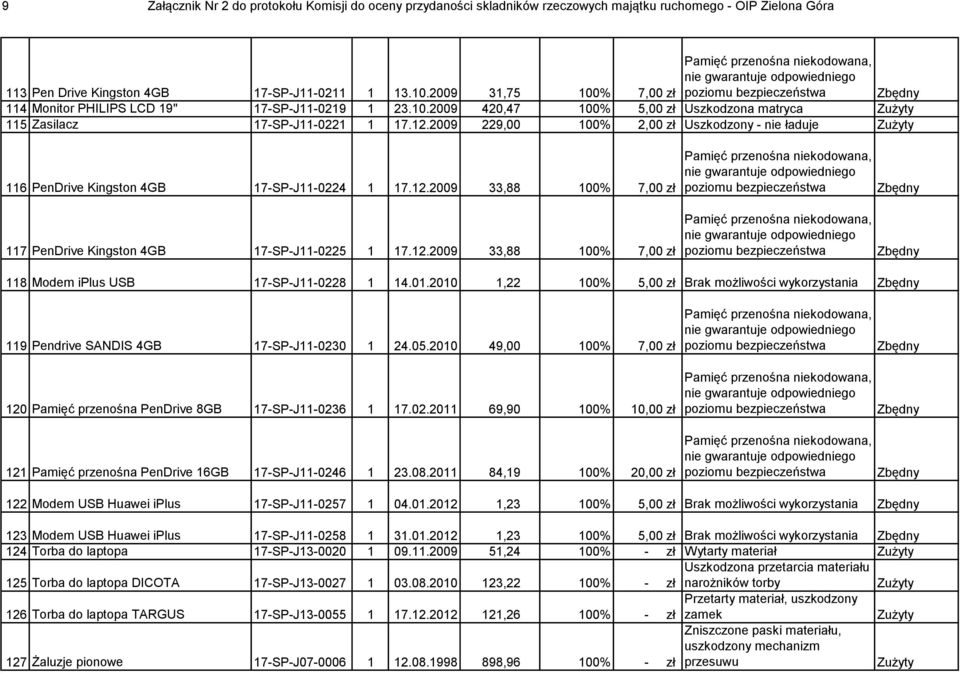 2009 229,00 100% 2,00 zł Uszkodzony - nie ładuje 116 PenDrive Kingston 4GB 17-SP-J11-0224 1 17.12.2009 33,88 100% 7,00 zł 117 PenDrive Kingston 4GB 17-SP-J11-0225 1 17.12.2009 33,88 100% 7,00 zł 118 Modem iplus USB 17-SP-J11-0228 1 14.