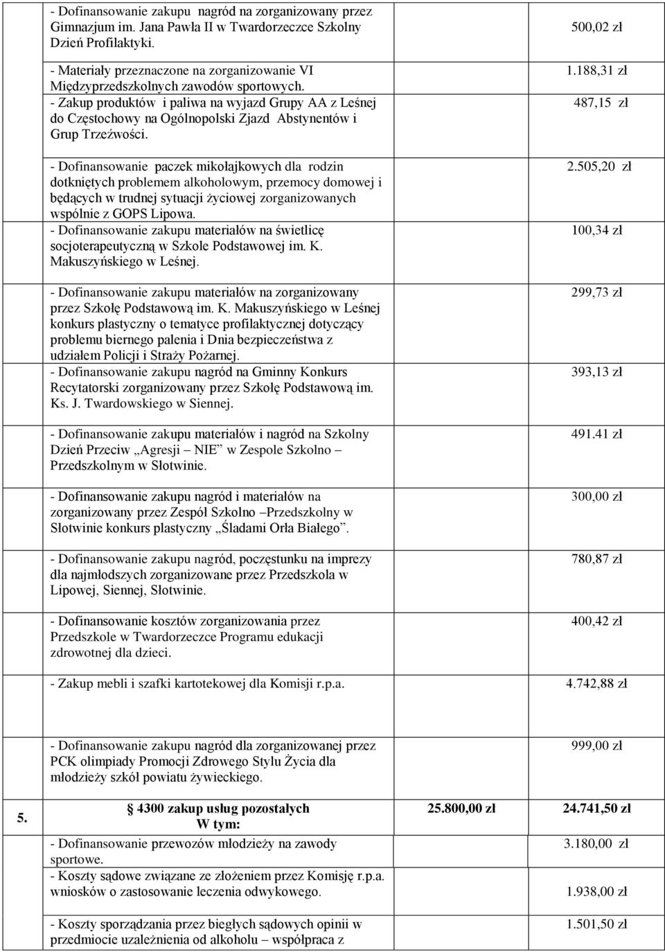 - Zakup produktów i paliwa na wyjazd Grupy AA z Leśnej do Częstochowy na Ogólnopolski Zjazd Abstynentów i Grup Trzeźwości.