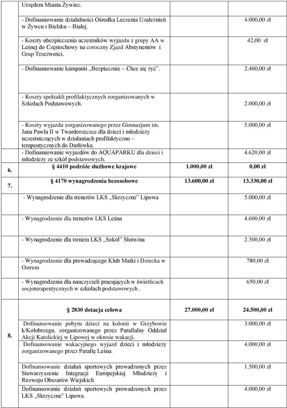 2.460,00 zł - Koszty spektakli profilaktycznych zorganizowanych w Szkołach Podstawowych. 2.000,00 zł 6. 7. - Koszty wyjazdu zorganizowanego przez Gimnazjum im. 5.