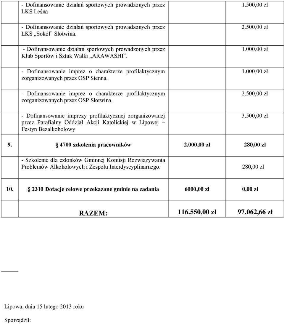 - Dofinansowanie imprez o charakterze profilaktycznym zorganizowanych przez OSP Słotwina.