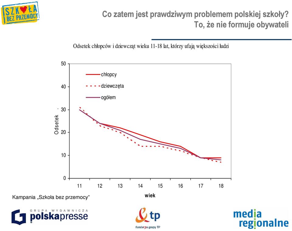 wieku 11-1 lat, którzy ufają większości ludzi 5 chłopcy 4