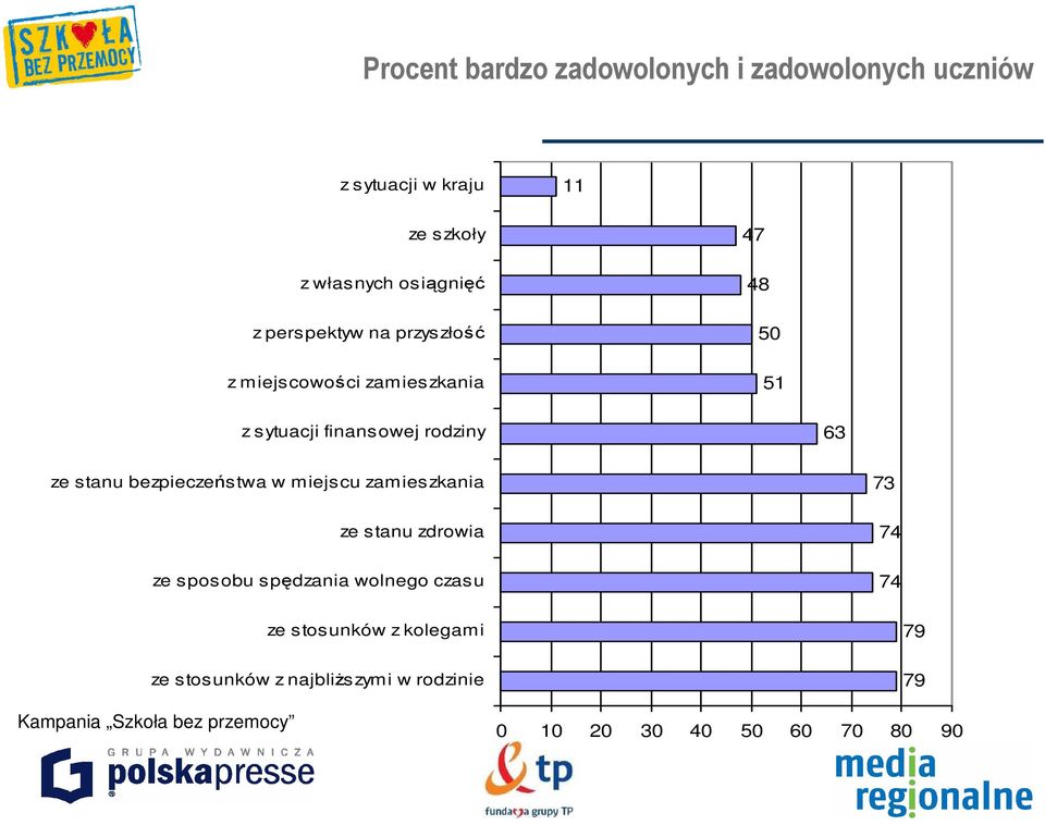 rodziny 6 ze stanu bezpieczeństwa w miejscu zamieszkania ze stanu zdrowia ze sposobu spędzania