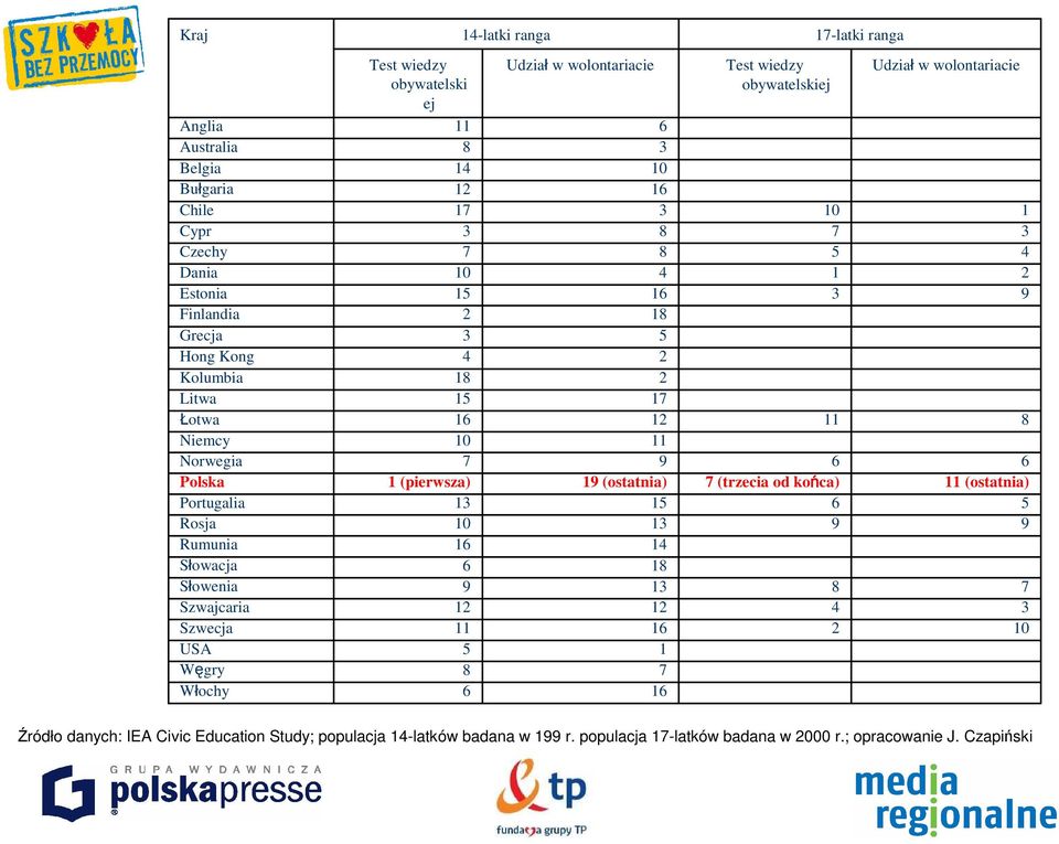 wolontariacie 6 1 16 4 16 1 5 1 1 11 9 19 (ostatnia) 15 1 14 1 1 1 16 1 16 Test wiedzy obywatelskiej 1 5 1 11 6 (trzecia od końca) 6 9 1-latki ranga 4 Udział w