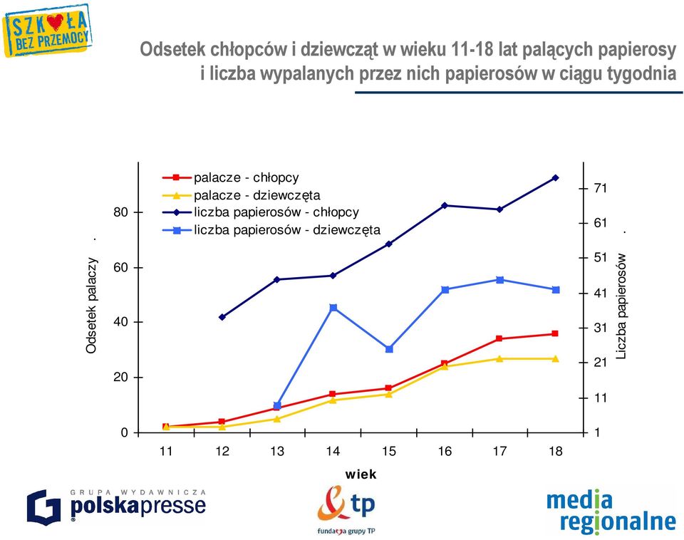 papierosów w ciągu tygodnia Odsetek chłopców i dziewcząt wieku 11-1 lat palących papierosy i liczba