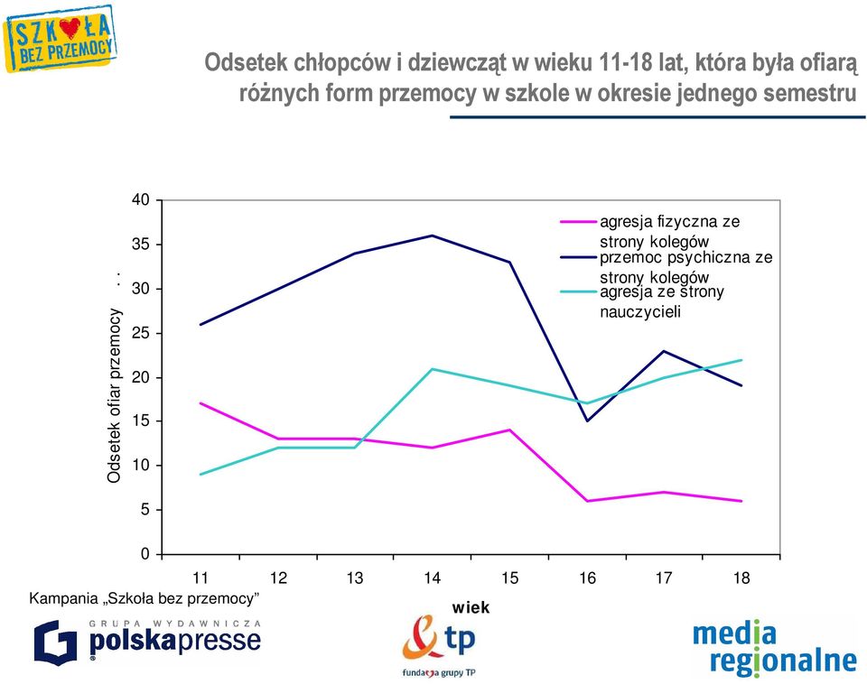 szkole w okresie jednego semestru Odsetek młodzieŝy w wieku 11-1 lat, która była ofiarą róŝnych form