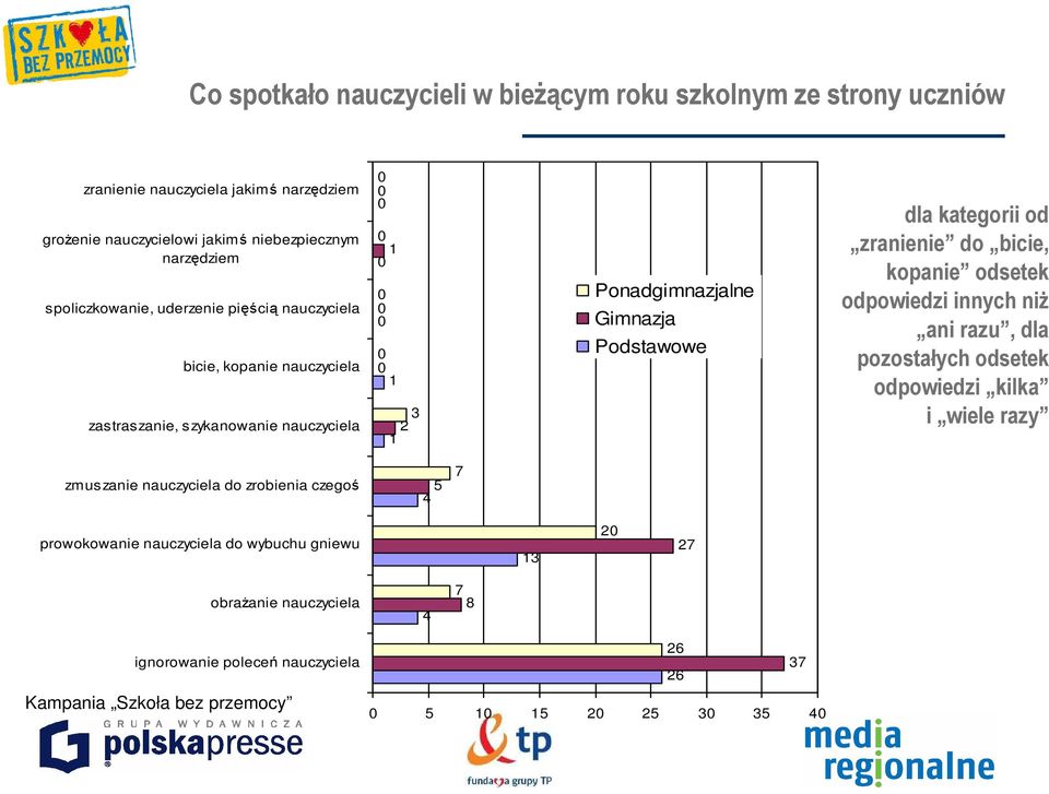 kategorii od zranienie do bicie, kopanie odsetek odpowiedzi innych niŝ ani razu, dla pozostałych odsetek odpowiedzi kilka i wiele razy zmuszanie nauczyciela do