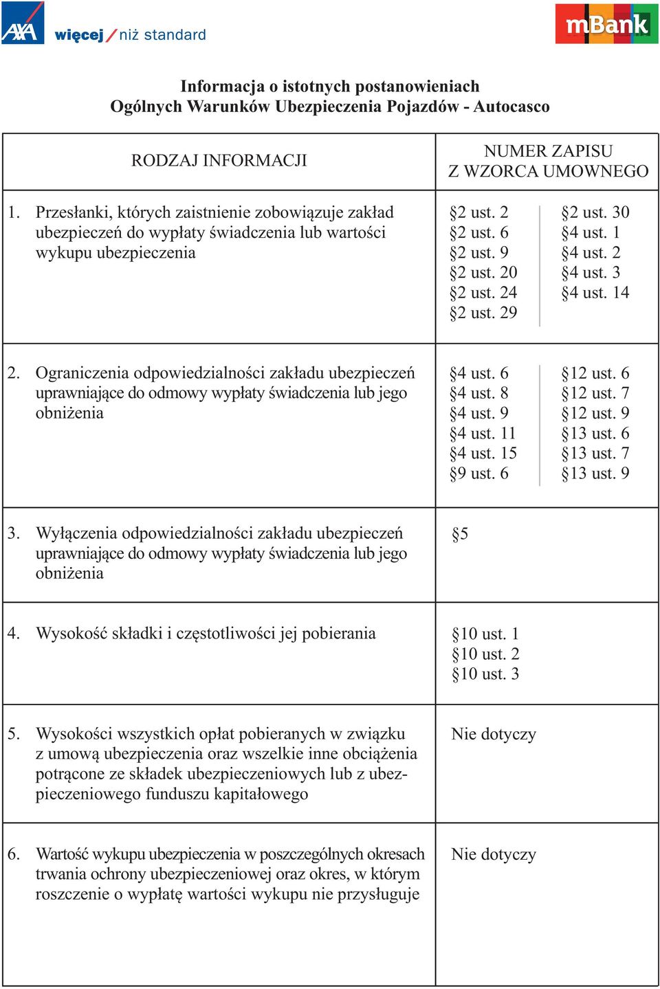 1 4 ust. 2 4 ust. 3 4 ust. 14 2. Ograniczenia odpowiedzialności zakładu ubezpieczeń uprawniające do odmowy wypłaty świadczenia lub jego obniżenia 4 ust. 6 4 ust. 8 4 ust. 9 4 ust. 11 4 ust. 15 9 ust.