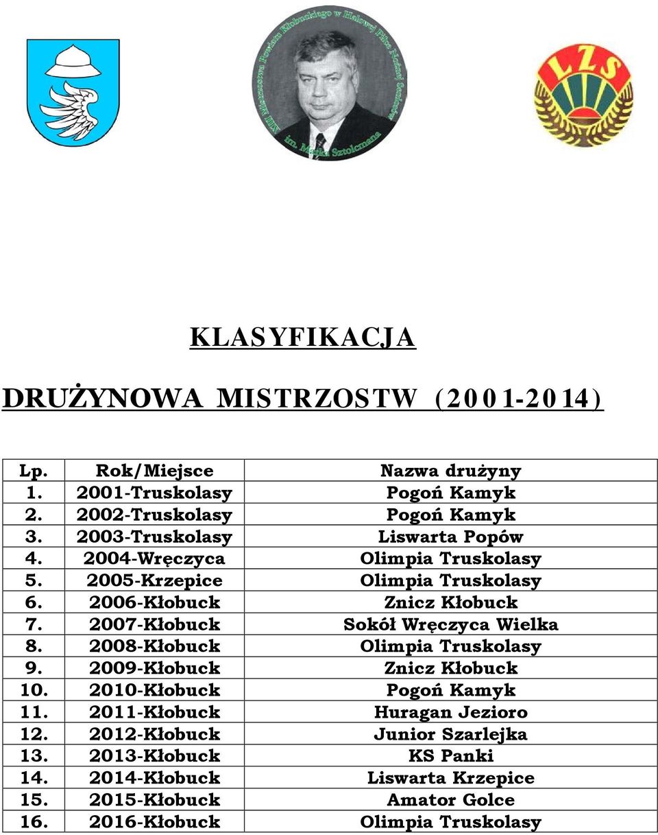 2007-Kłobuck Sokół Wręczyca Wielka 8. 2008-Kłobuck Olimpia Truskolasy 9. 2009-Kłobuck Znicz Kłobuck 10. 2010-Kłobuck Pogoń Kamyk 11.