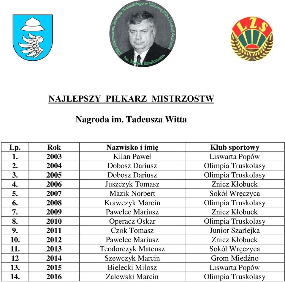 2008 Krawczyk Marcin Olimpia Truskolasy 7. 2009 Pawelec Mariusz Znicz Kłobuck 8. 2010 Operacz Oskar Olimpia Truskolasy 9. 2011 Czok Tomasz Junior Szarlejka 10.