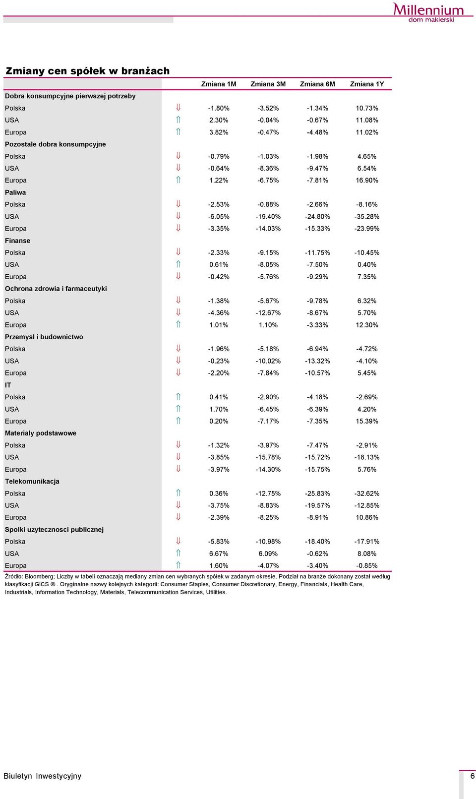 40% -24.80% -35.28% Europa -3.35% -14.03% -15.33% -23.99% Finanse Polska -2.33% -9.15% -11.75% -10.45% USA 0.61% -8.05% -7.50% 0.40% Europa -0.42% -5.76% -9.29% 7.