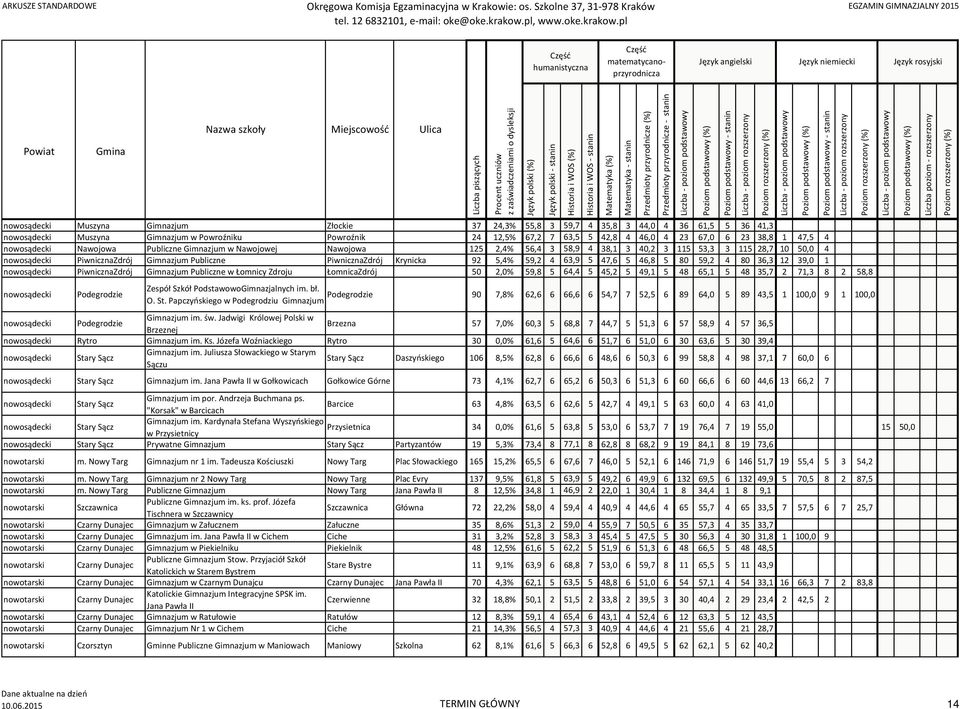 PiwnicznaZdrój Krynicka 92 5,4% 59,2 4 63,9 5 47,6 5 46,8 5 80 59,2 4 80 36,3 12 39,0 1 nowosądecki PiwnicznaZdrój Gimnazjum Publiczne w Łomnicy Zdroju ŁomnicaZdrój 50 2,0% 59,8 5 64,4 5 45,2 5 49,1