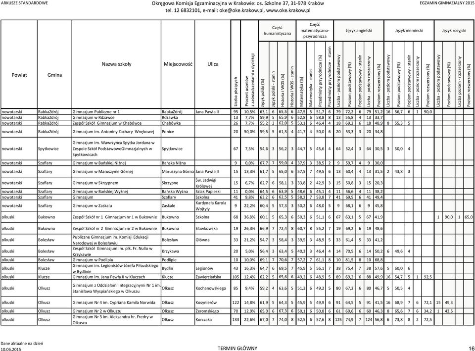 RabkaZdrój Gimnazjum im. Antoniny Zachary Wnękowej Ponice 20 50,0% 59,5 5 61,3 4 41,7 4 50,0 6 20 53,3 3 20 34,8 nowotarski Spytkowice Gimnazjum im.