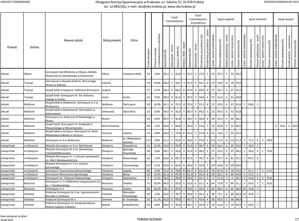 Wincentego Witosa w Zadrożu Zadroże 19 15,8% 60,4 5 59,7 4 47,2 5 52,1 6 19 59,6 4 19 33,0 olkuski Trzyciąż Zespół Szkół w Jangrocie Publiczne Gimnazjum Jangrot 27 3,7% 56,7 4 66,2 6 47,5 5 49,6 6 27