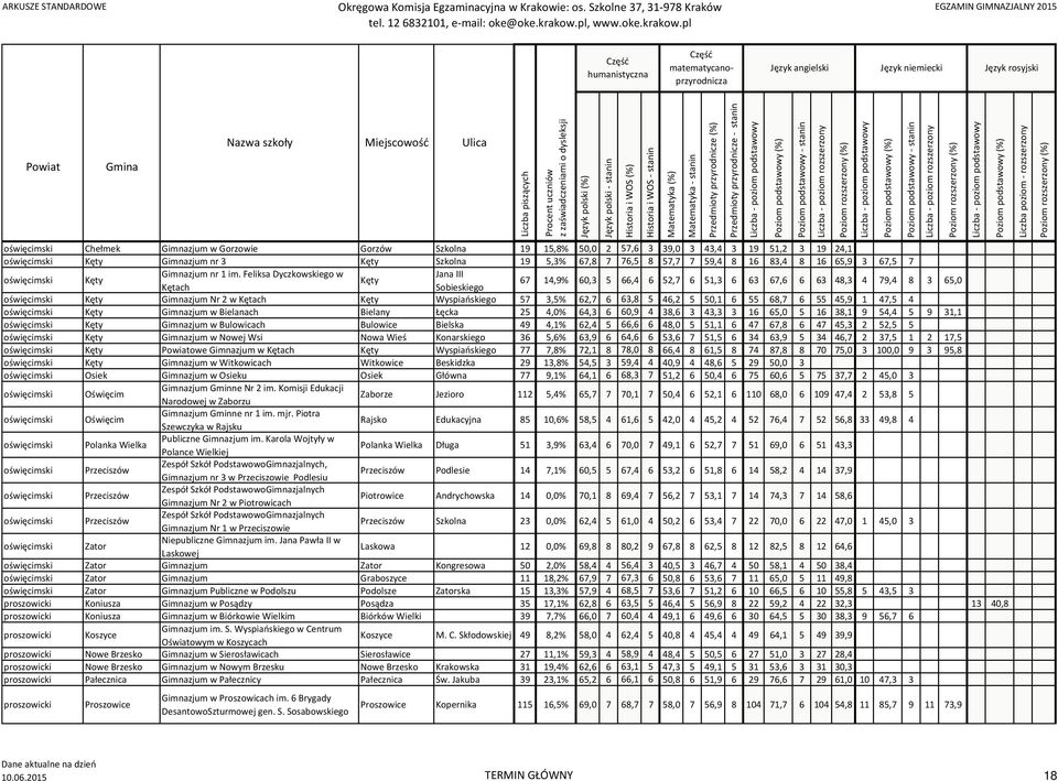 Feliksa Dyczkowskiego w Jana III Kęty Kętach Sobieskiego 67 14,9% 60,3 5 66,4 6 52,7 6 51,3 6 63 67,6 6 63 48,3 4 79,4 8 3 65,0 oświęcimski Kęty Gimnazjum Nr 2 w Kętach Kęty Wyspiańskiego 57 3,5%