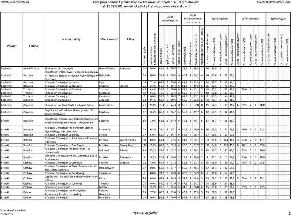 2 14 50,7 3 14 24,1 bocheński Rzezawa Publiczne Gimnazjum w Rzezawie Rzezawa Szkolna 75 2,7% 58,8 4 66,1 6 51,3 6 49,2 5 75 62,1 5 75 39,7 bocheński Trzciana Publiczne Gimnazjum w Trzcianie Trzciana