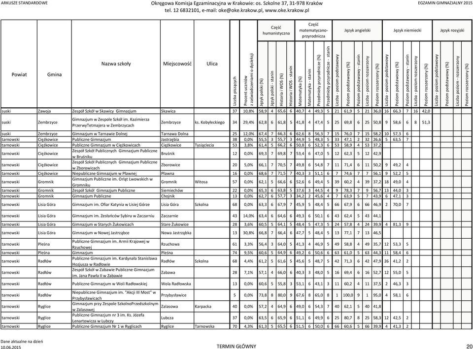 Kobyłeckiego 34 29,4% 62,8 6 61,8 5 41,8 4 47,4 5 25 69,8 6 25 50,8 9 58,6 6 8 51,3 suski Zembrzyce Gimnazjum w Tarnawie Dolnej Tarnawa Dolna 25 12,0% 67,4 7 66,3 6 62,6 8 56,3 7 15 76,0 7 15 58,2 10