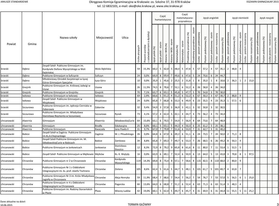 69,4 7 49,6 6 47,6 5 24 70,6 6 24 44,7 brzeski Dębno Młodzieżowy Ośrodek Socjoterapii w Łysej Górze Gimnazjum Specjalne Łysa Góra 10 0,0% 35,9 1 45,6 2 25,5 2 31,8 1 8 35,0 1 8 10,6 2 36,3 1 2 15,0