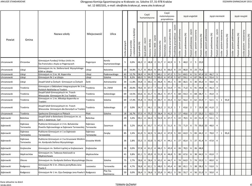 Wyszyńskiego KSW w Libiążu Libiąż Kościelna 23 34,8% 71,7 8 80,4 9 64,2 8 66,0 8 23 86,8 8 23 75,4 chrzanowski Libiąż Gimnazjum nr 2 im. M.