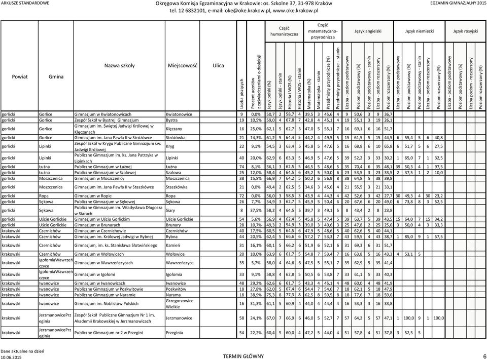 Jana Pawła II w Stróżówce Stróżówka 21 14,3% 61,2 5 64,4 5 44,2 4 49,5 5 15 61,5 5 15 44,5 6 55,4 5 6 40,8 gorlicki Lipinki Zespół Szkół w Krygu Publiczne Gimnazjum św.