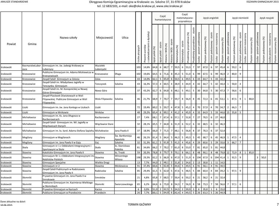 Adama Mickiewicza w Krzeszowice Krzeszowicach Długa 102 19,6% 64,5 6 71,6 8 45,3 5 51,0 6 99 67,5 6 99 46,9 2 80,0 9 krakowski Krzeszowice Zespół Szkół Gimnazjum w Zalasiu Zalas 43 14,0% 62,1 5 65,0