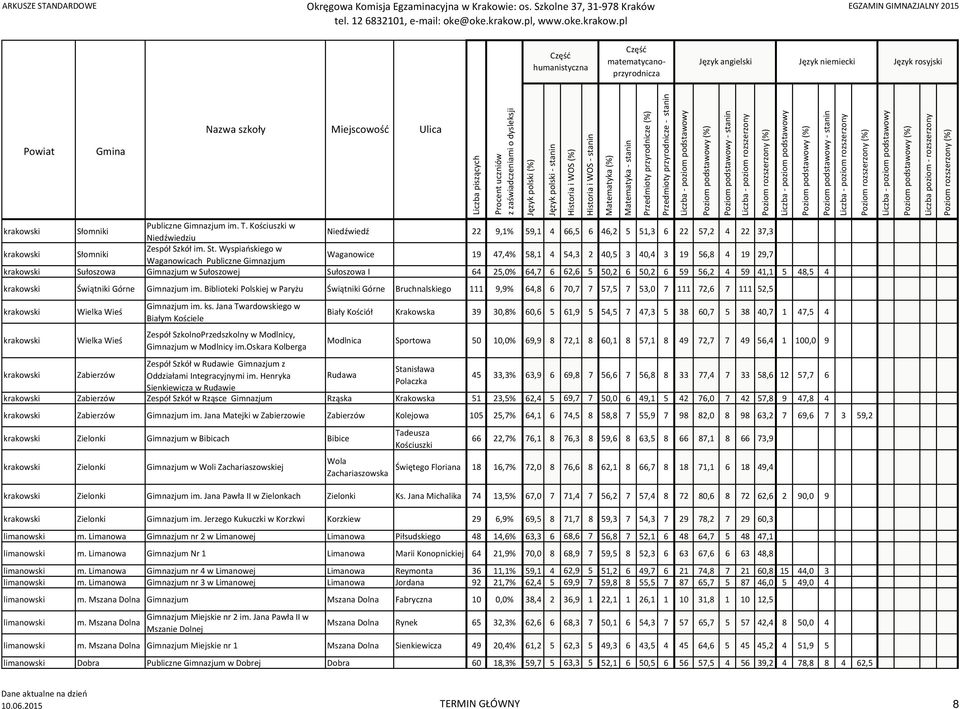 50,2 6 59 56,2 4 59 41,1 5 48,5 4 krakowski Świątniki Górne Gimnazjum im.